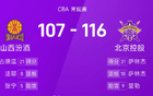 CBA：薩林杰、廖三寧得分高，北控勝山西。