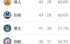 西部排名再變：太陽NBA奇跡，火箭大禮，3-6名競爭激烈。